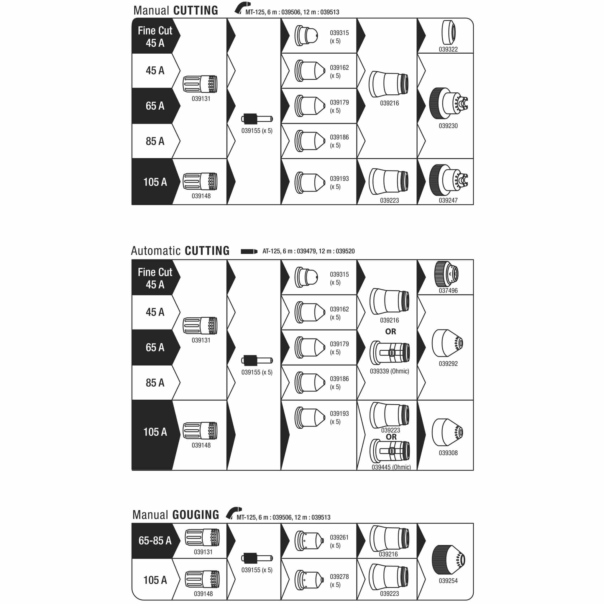 Bild som illustrerar inställningar för manuell skärning, automatisk skärning och manuell mejsling vid olika strömstyrkor (45A, 65A, 85A, 105A) med motsvarande munstycksalternativ och deldiagram med GYS Plasma Neocut 105.
